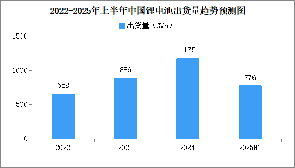 2025年上半年中國(guó)鋰電池出貨量情況：動(dòng)力電池出貨量同比增長(zhǎng)49%（圖）