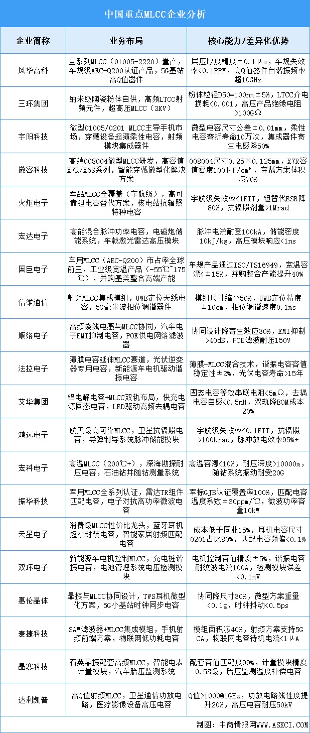 2025年中國MLCC重點企業(yè)業(yè)務(wù)布局預(yù)測分析（圖）