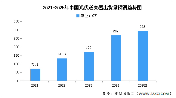 2025年全球及中國(guó)光伏逆變器出貨量預(yù)測(cè)分析（圖）