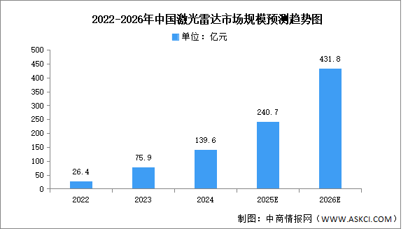 2025年中國(guó)激光雷達(dá)市場(chǎng)現(xiàn)狀及發(fā)展前景預(yù)測(cè)分析（圖）