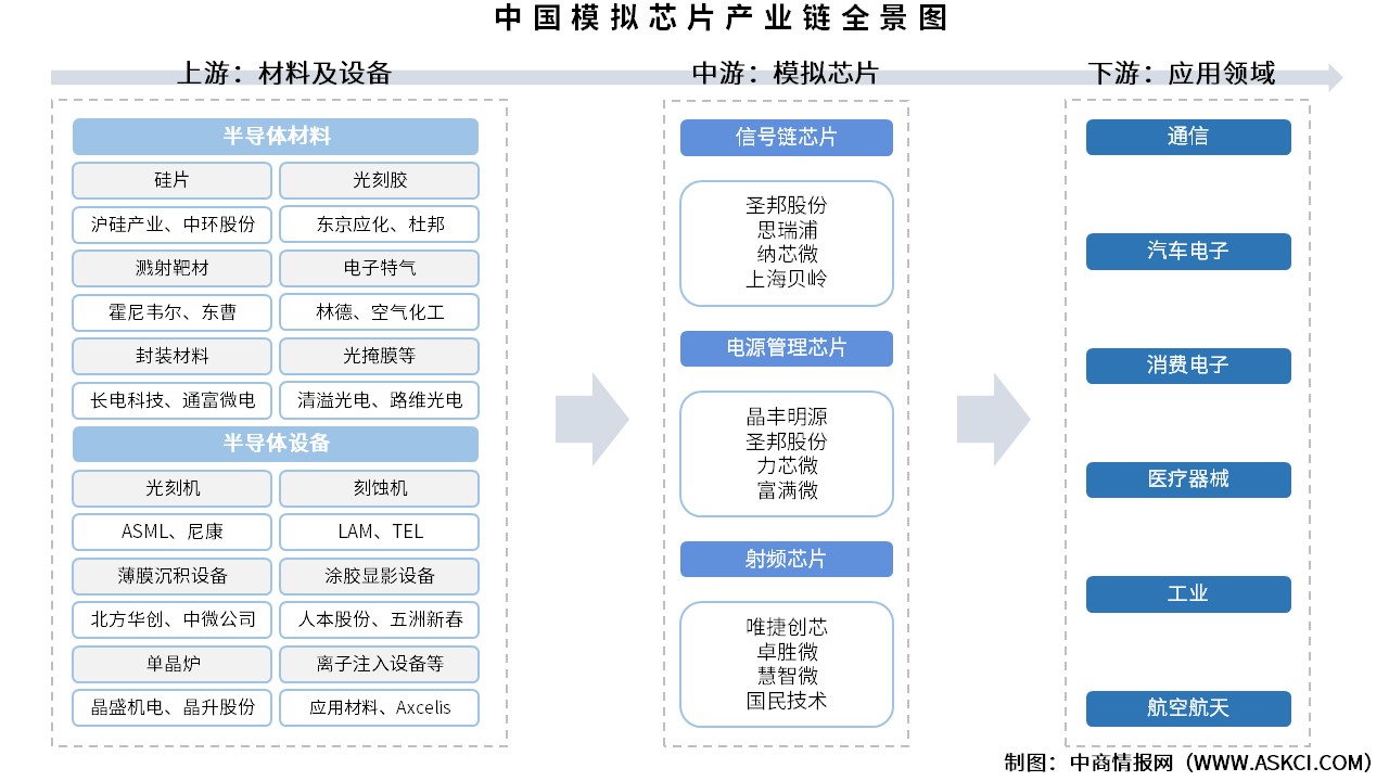 2025年中國模擬芯片產(chǎn)業(yè)鏈圖譜及投資布局分析（附產(chǎn)業(yè)鏈全景圖）
