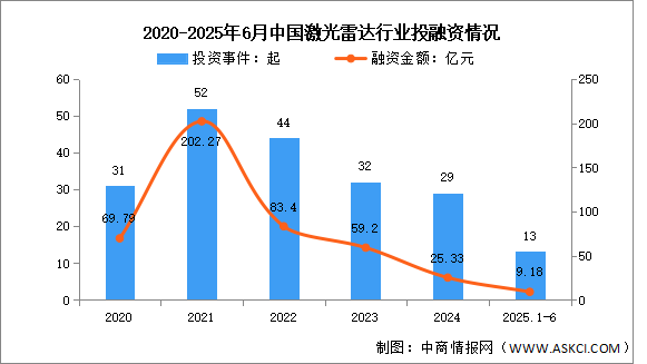 2025年中國激光雷達(dá)安裝量及投融資情況預(yù)測分析（圖）