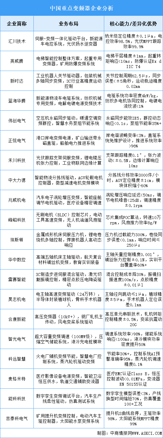 2025年中國變頻器重點(diǎn)企業(yè)業(yè)務(wù)布局預(yù)測分析（圖）