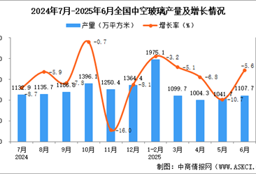 2025年6月全国中空玻璃产量数据统计分析
