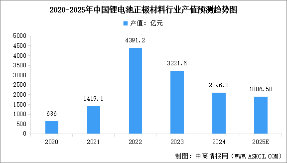 2025年中國正極材料行業(yè)總產(chǎn)值及市場出貨量預測分析（圖）