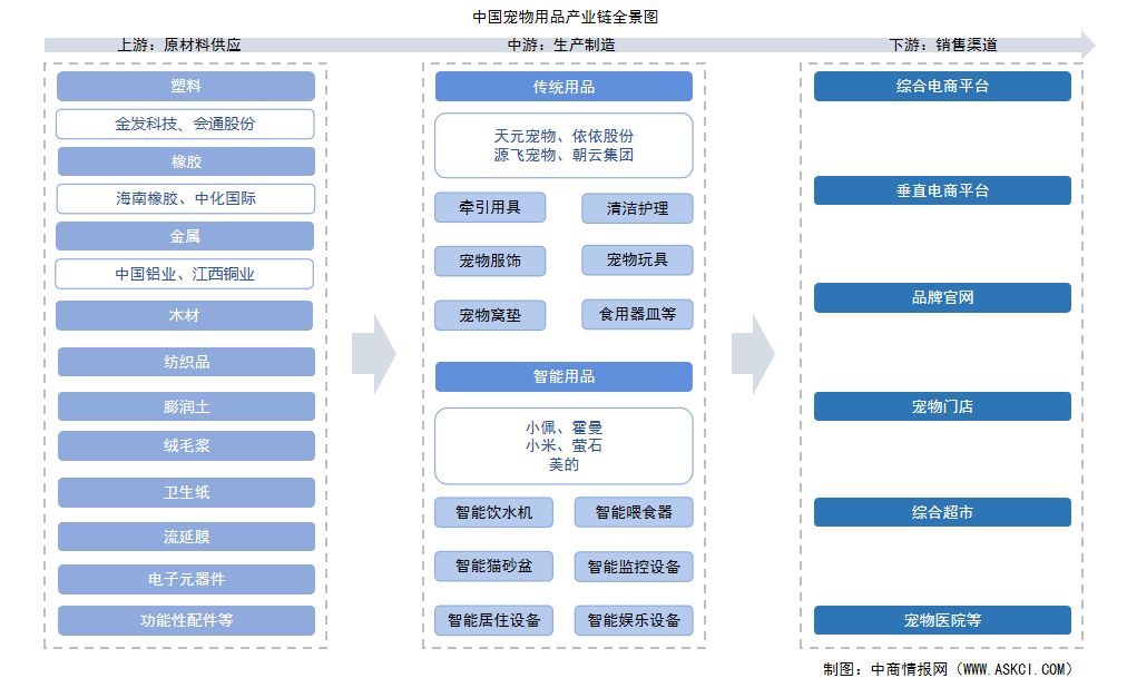 2025年中國寵物用品產(chǎn)業(yè)鏈圖譜及投資布局分析（附產(chǎn)業(yè)鏈全景圖）