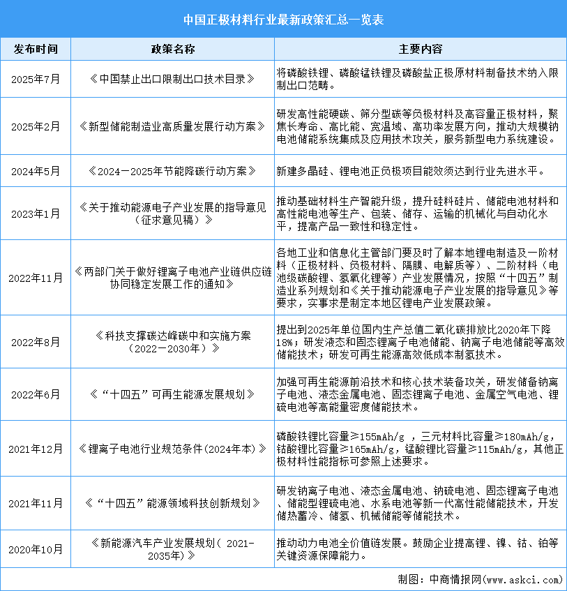 2025年中國正極材料行業(yè)最新政策匯總一覽（表）