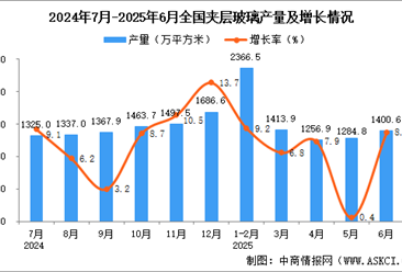 2025年6月全国夹层玻璃产量数据统计分析