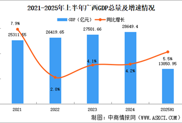 2025年上半年广西经济运行情况分析：GDP同比增长5.5%（图）