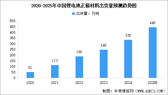 2025年中國正極材料出貨量及行業(yè)發(fā)展前景預測分析（圖）