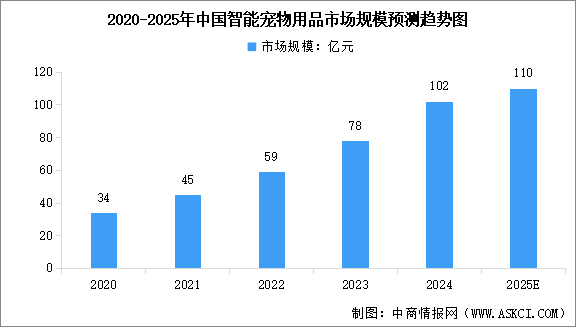 2025年中國寵物用品市場規(guī)模及智能寵物用品市場規(guī)模預測分析（圖）
