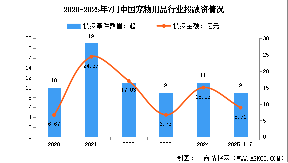 2025年中國寵物用品市場規(guī)模預測及行業(yè)投融資情況分析（圖）