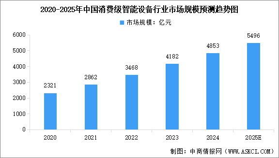 2025年中國消費級智能設備市場規(guī)模預測及市場結構分析（圖）