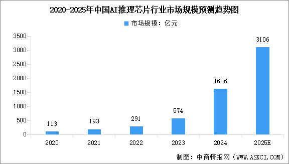 2025年中國AI推理芯片市場規(guī)模預(yù)測及行業(yè)發(fā)展驅(qū)動因素分析（圖）