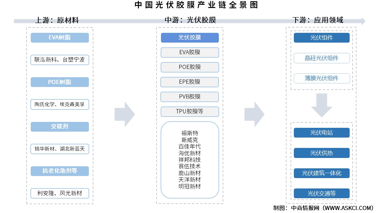 2025年中國光伏膠膜產業(yè)鏈圖譜及投資布局分析（附產業(yè)鏈全景圖）