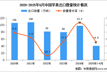 2025年1-6月中国苹果出口数据统计分析：出口量同比下降4%