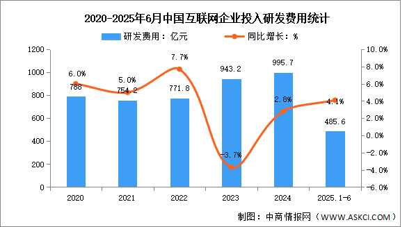2025年1-6月中國(guó)互聯(lián)網(wǎng)業(yè)務(wù)收入及研發(fā)經(jīng)費(fèi)分析：研發(fā)經(jīng)費(fèi)穩(wěn)定增長(zhǎng)（圖）