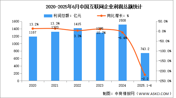 2025年1-6月中國(guó)互聯(lián)網(wǎng)業(yè)務(wù)收入及利潤(rùn)分析：利潤(rùn)總額降幅持續(xù)加大（圖）