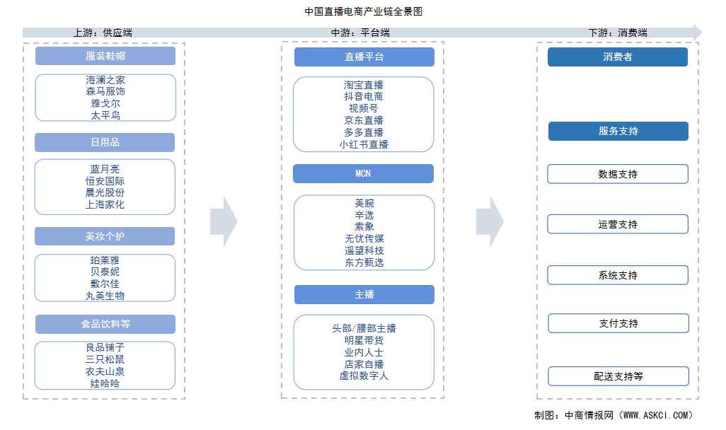 2025年中國直播電商產(chǎn)業(yè)鏈圖譜及投資布局分析（附產(chǎn)業(yè)鏈全景圖）