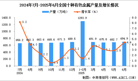 2025年6月全国十种有色金属产量数据统计分析