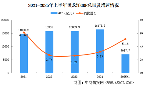 2025年上半年黑龙江经济运行情况分析：GDP同比增长5.1%（图）