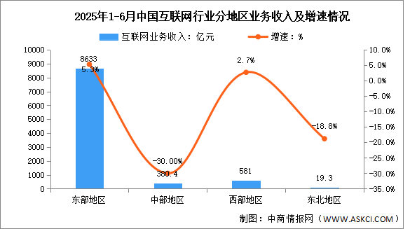 2025年1-6月中國(guó)互聯(lián)網(wǎng)分地區(qū)收入分析：東部地區(qū)收入增速領(lǐng)先（圖）