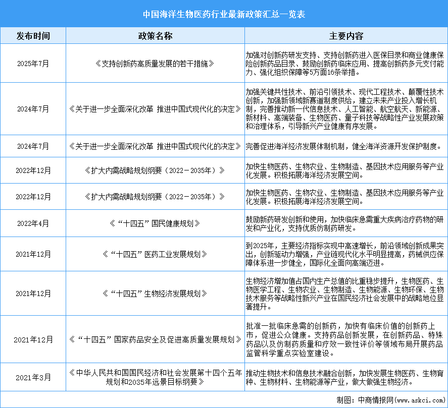 2025年中國海洋生物醫(yī)藥行業(yè)最新政策匯總一覽（表）