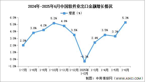 2025年1-6月中國(guó)軟件業(yè)務(wù)收入及出口增速分析：出口保持正增長(zhǎng)（圖）