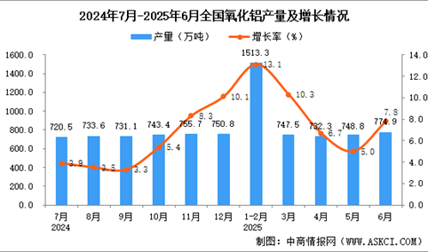 2025年6月全国氧化铝产量数据统计分析