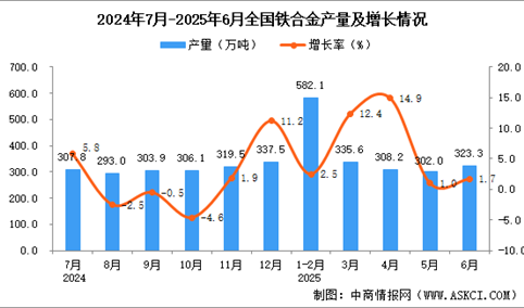 2025年6月全国铁合金产量数据统计分析