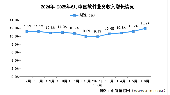 2025年1-6月中國(guó)軟件業(yè)務(wù)收入及利潤(rùn)增速分析：軟件業(yè)務(wù)收入穩(wěn)健增長(zhǎng) （圖）