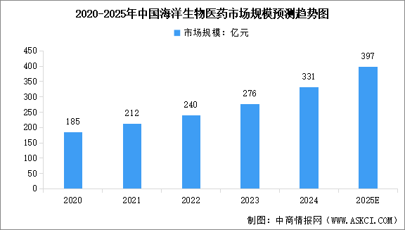 2025年中國海洋生物醫(yī)藥市場(chǎng)規(guī)模及海洋生物醫(yī)藥行業(yè)增加值預(yù)測(cè)分析（圖）