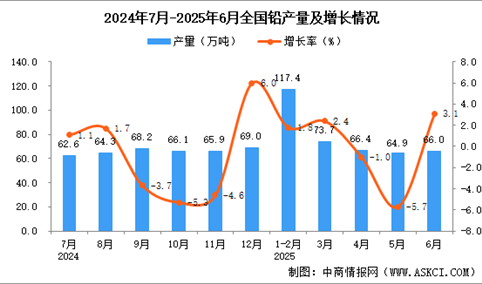 2025年6月全国铅产量数据统计分析