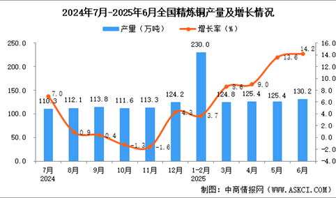 2025年6月全国精炼铜产量数据统计分析