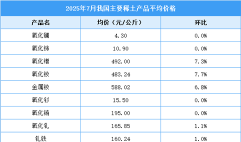 2025年7月中国稀土价格走势分析：价格指数呈上涨趋势