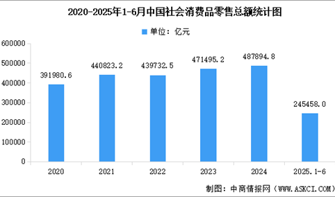 2025年1-6月全国社会消费品零售额及网上零售额统计分析（图）