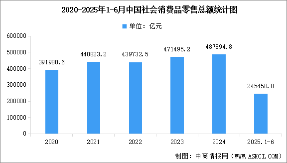 2025年1-6月全國社會消費(fèi)品零售額及網(wǎng)上零售額統(tǒng)計(jì)分析（圖）