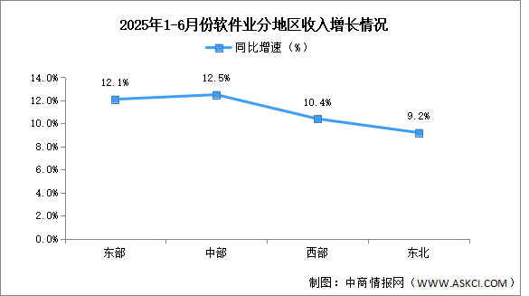 2025年1-6月中國(guó)軟件業(yè)分地區(qū)運(yùn)行情況分析（圖）