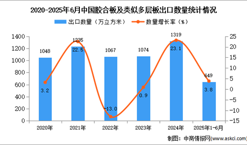 2025年1-6月中国胶合板及类似多层板出口数据统计分析：出口量同比增长3.8%