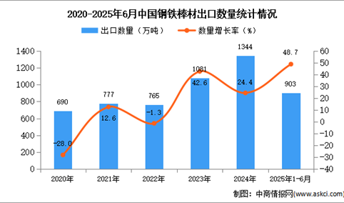 2025年1-6月中国钢铁棒材出口数据统计分析：出口量同比增长48.7%