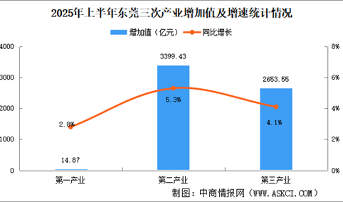 2025年上半年东莞经济运行情况分析：GDP同比增长4.8%（图）