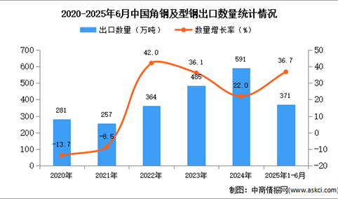 2025年1-6月中国角钢及型钢出口数据统计分析：出口量同比增长36.7%