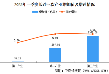 2025年一季度长沙经济运行情况分析：GDP同比增长5%（图）