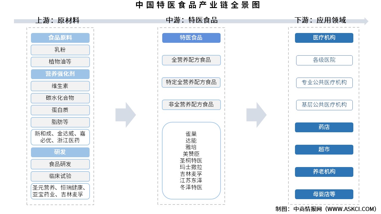 2025年中國(guó)特醫(yī)食品產(chǎn)業(yè)鏈圖譜及投資布局分析（附產(chǎn)業(yè)鏈全景圖）