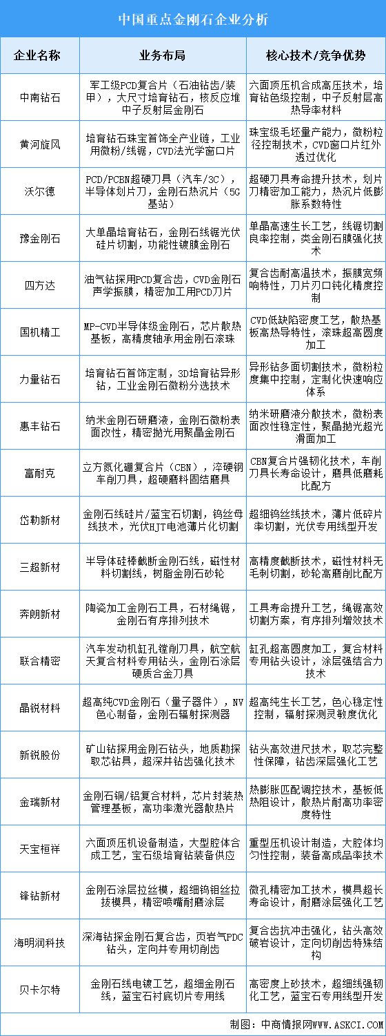 2025年中國金剛石重點(diǎn)企業(yè)業(yè)務(wù)布局預(yù)測分析（圖）