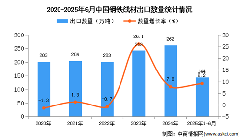 2025年1-6月中国钢铁线材出口数据统计分析：出口量同比增长9.2%