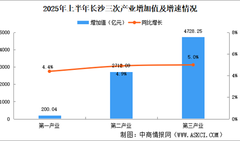 2025年上半年长沙经济运行情况分析：GDP同比增长5.8%（图）