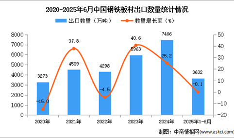 2025年1-6月中国钢铁板材出口数据统计分析：出口量同比下降0.1%
