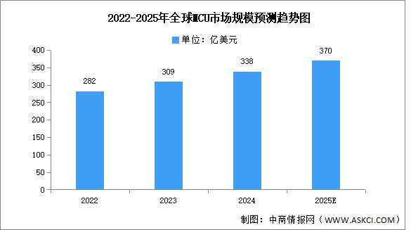 2025年全球及中國(guó)MCU市場(chǎng)規(guī)模預(yù)測(cè)分析（圖）