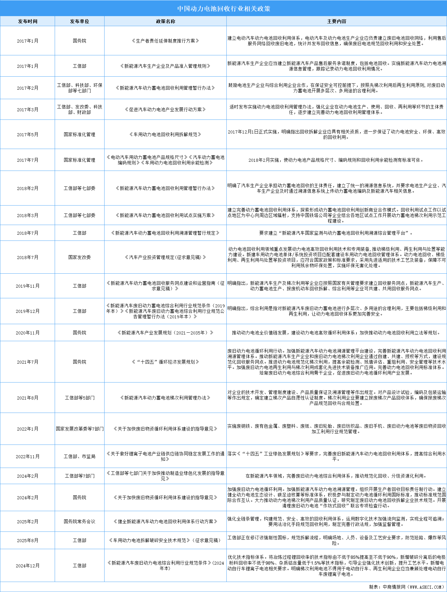 2025年中國動(dòng)力電池回收最新政策匯總一覽（表）